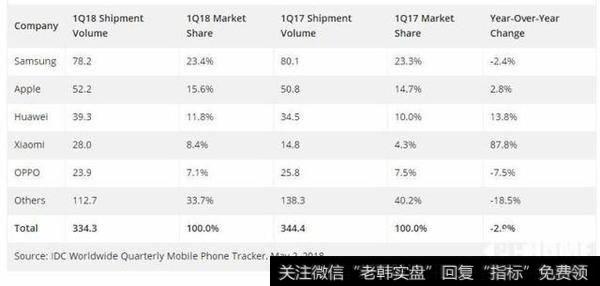 全球手机出货下降2.9%,小米逆势87.8%暴增