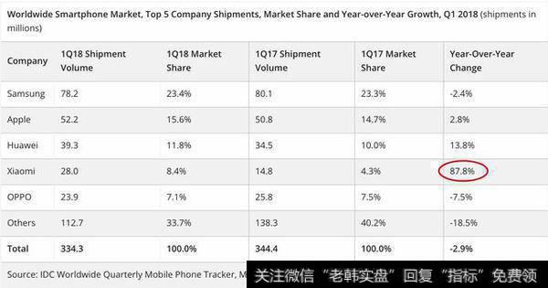 2018年第一季度全球手机出货量前5排名出炉