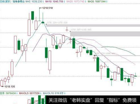 关注独角兽概念指数构筑“W底”的机会