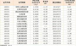 定增基金“批量”折价 严监管下或纷纷选择转型