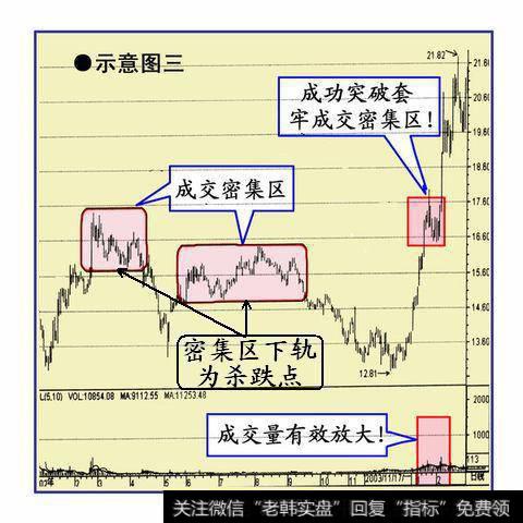 股价成功突破成交密集区时的买点