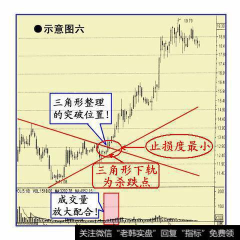 股价成功突破三角形整理时的买点