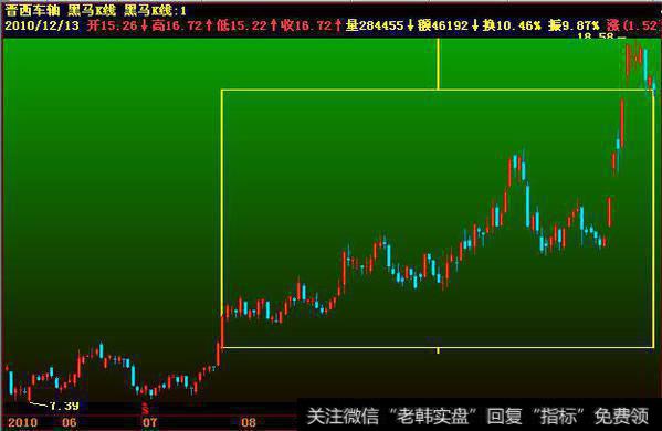 自定义——多周期趋势共振，“黑马K线”组成第三个独立的交易程序。