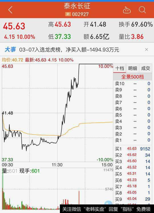 追涨杀跌：泰永长征收“地天板”