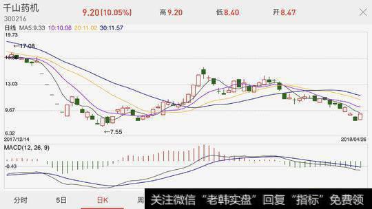 追涨杀跌：<a href='/ggnews/250160.html'>塞力斯</a>跌停重挫高送转<a href='/gushiyaowen/290163.html'>板块</a>