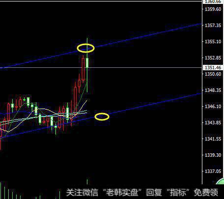 美盘不追涨杀跌，等待区间破位再操作也不迟