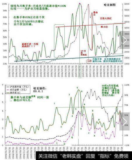 换手率弥补缺陷