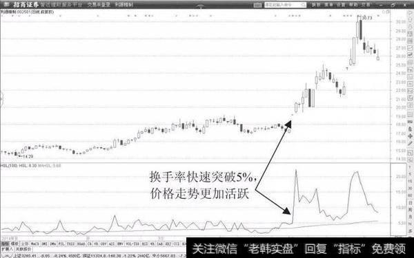 强势突破5%换手率