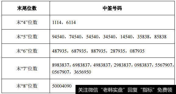 福达合金网上申购中签结果出炉 中签号码共有22122个