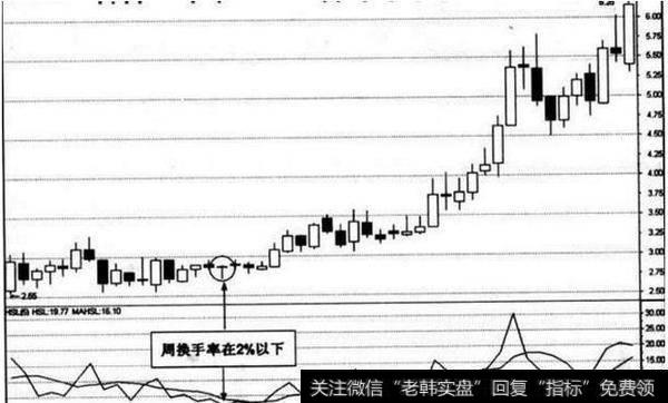 过低或过高的换手率