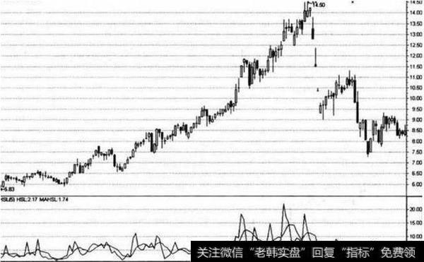 长时间高换手率