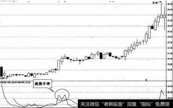 股市中换手率高表示什么？读懂此文，你就读懂了中国股市！