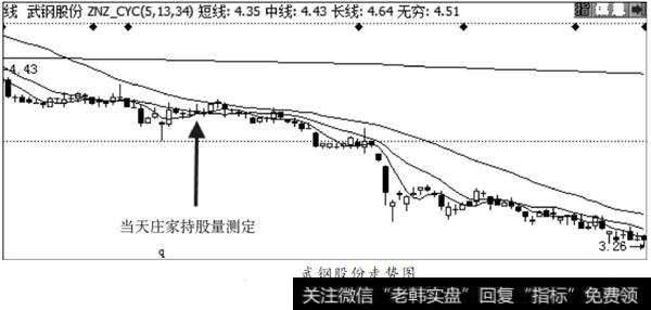 武钢股份走势图