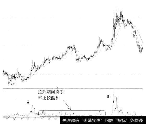 股市中换手率高表示什么？读懂此文，你就读懂了中国股市！