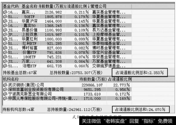 武钢股份基金持股资料图