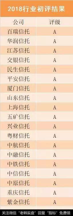 信托公司2018年初评结果大曝光，哪些拿到了A级？