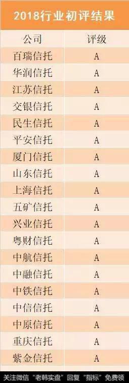 信托公司2018年初评结果大曝光，哪些拿到了A级？