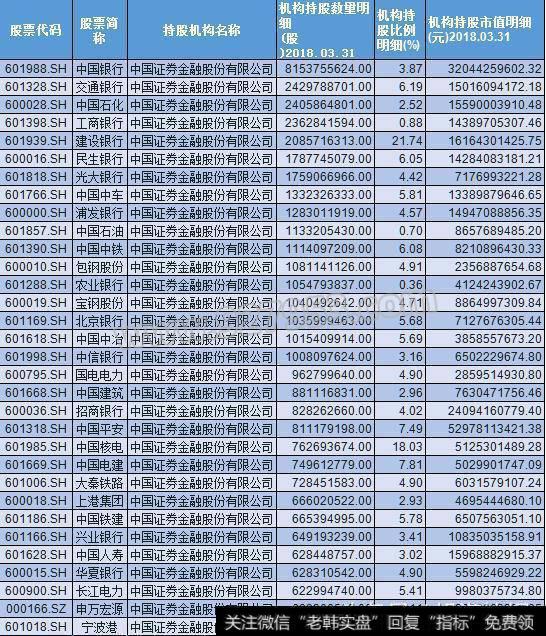 证金公司具体持仓