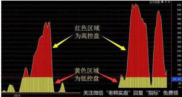 主力控盘