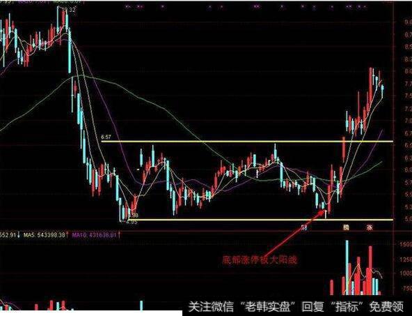 主力盘口运作特征：对于大阳线在次日的股价表现