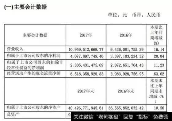 主要会计数据