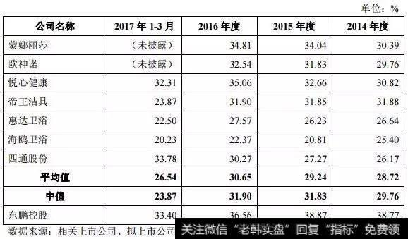 陶瓷行业公司毛利率分析表