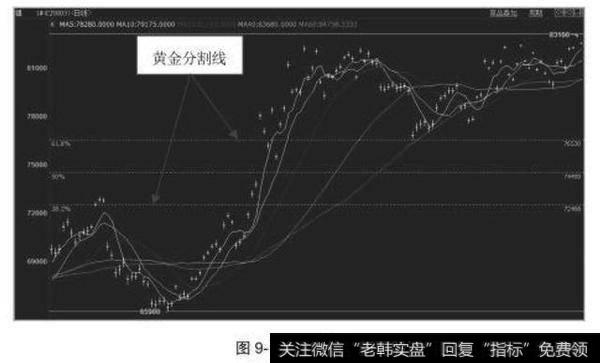 黄金分割线：屡试不爽，实战奇兵