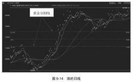 黄金分割线：屡试不爽，实战奇兵