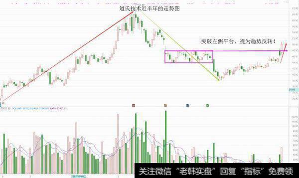 道氏技术这家公司的近半年走势图