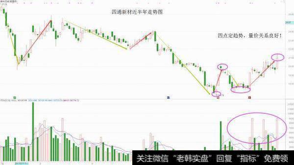 四通新材的近半年走势图