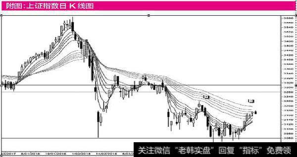 <a href='/yangdelong/290035.html'>上证指数</a>酝酿双底<a href='/zuoyugen/290230.html'>趋势</a>反转