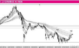 上证指数酝酿双底趋势反转