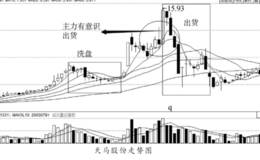 从洗盘幅度中看出主力洗盘与出货的差别