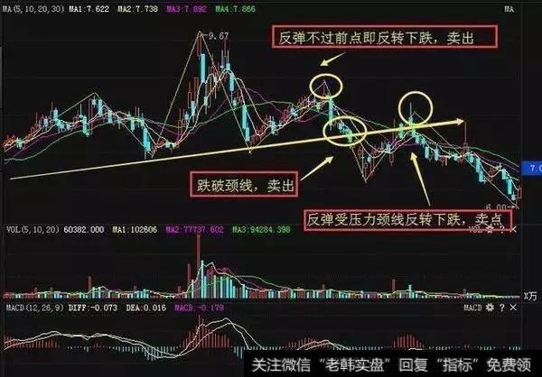 股票技术分析：如何利用波段操作判断买卖点？