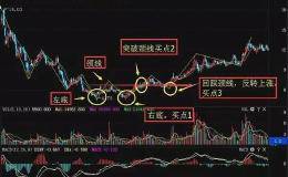 <em>股票技术分析</em>：如何利用波段操作判断买卖点？