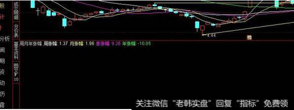 周月季年涨幅参考技术指标源码分享