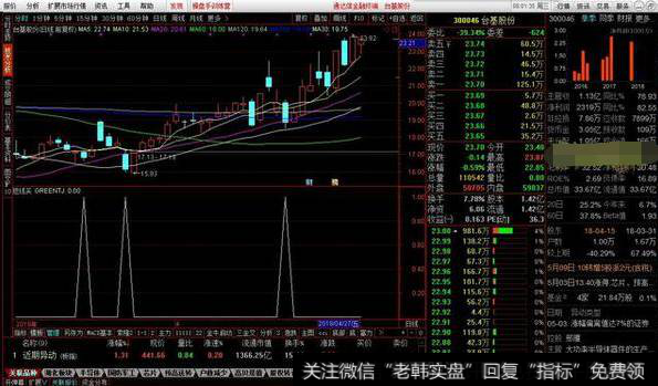 短线买副图技术指标源码分享，短线可参考的