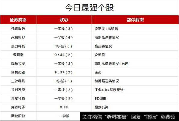 明日涨停预测：次新股+高送转，医药等，附：最强<a href='/ggnews/284422.html'>龙头股名单</a>！