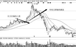 线性关系下主力机构股的表态