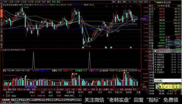 大底十字选股预警源码分享，大底来了