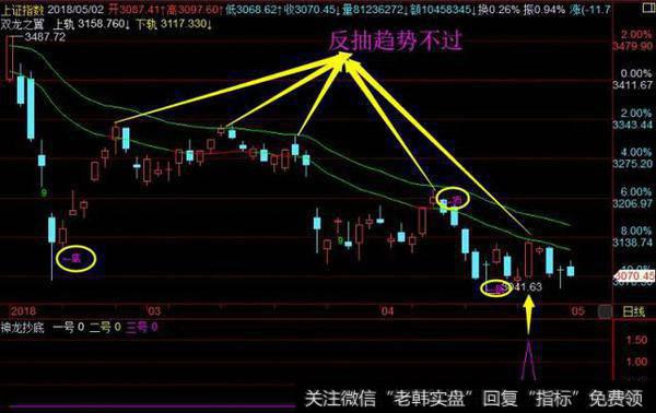 上证指数日线底背离接受考验中