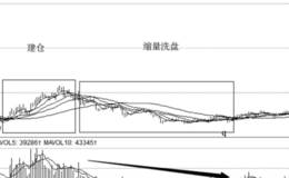 主力的缩量震仓方式洗盘手法详解