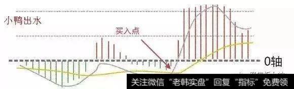 小鸭出水形态股市图