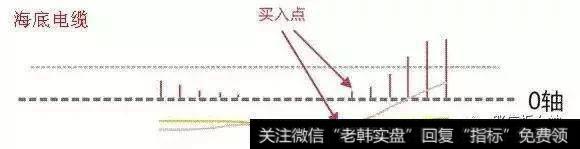 海底电缆形态股市图