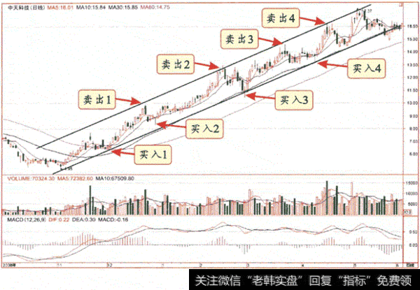 一位良心游资大佬的独白：庄家洗盘固定铁律，学到极致就是绝活！