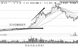 主力如何进行骗线及骗线手法分析