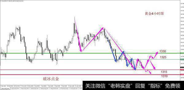 破冰点金：黄金1325空到位1317止盈