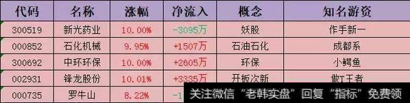 游资动态：小鳄鱼<a href='/redianticai/280688.html'>中环环保</a>点火上板1466万 孙哥<a href='/junxiancaopan/229139.html'>罗牛山</a>流入6850万