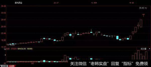 游资动态：小鳄鱼中环环保点火上板1466万 孙哥罗牛山流入6850万
