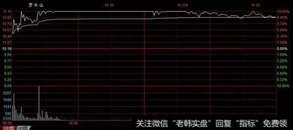游资动态：小鳄鱼中环环保点火上板1466万 孙哥罗牛山流入6850万